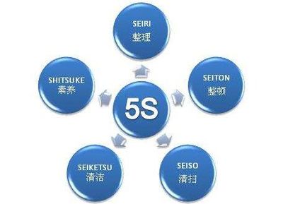 企業(yè)管理 企業(yè)推行5S管理有何作用？