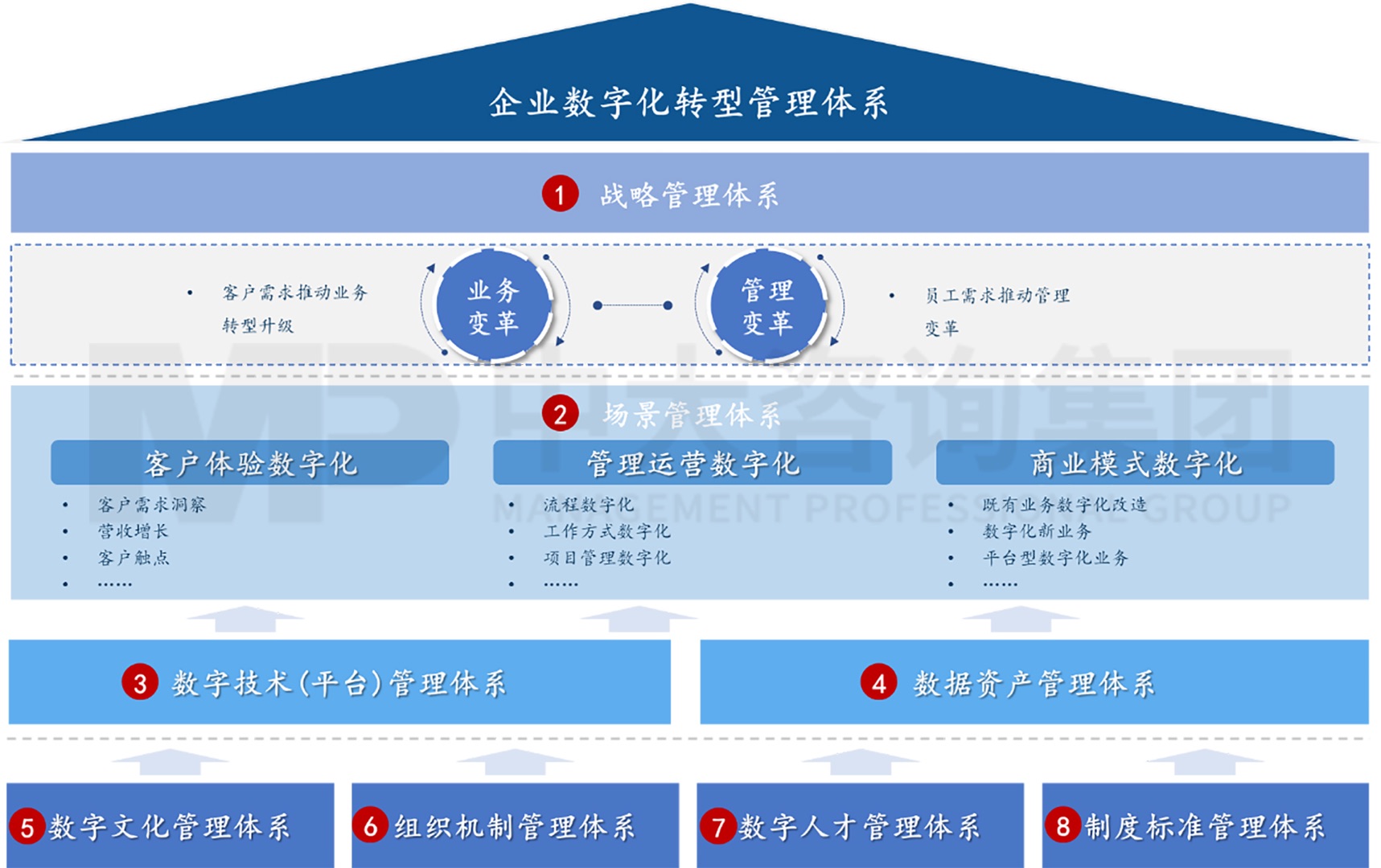 企業(yè)數(shù)字化轉(zhuǎn)型管理體系框架模型構(gòu)建與實(shí)踐