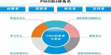 構(gòu)建高效運(yùn)作的PMO 從基礎(chǔ)支柱到驅(qū)動(dòng)價(jià)值的管理框架