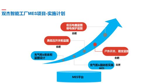 雙杰集團(tuán)智慧工廠MES系統(tǒng)懷柔基地試運(yùn)行 開(kāi)啟企業(yè)管理新篇章